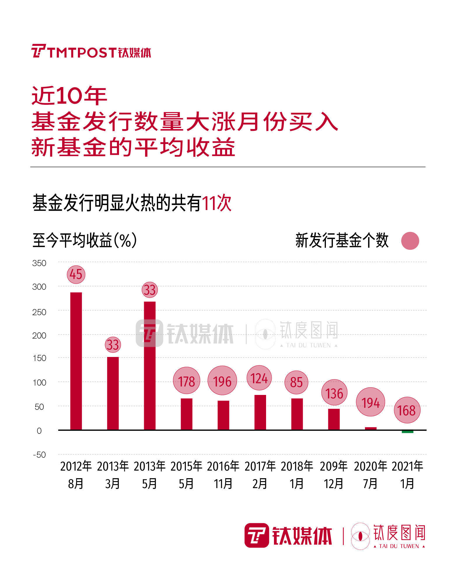 钛度图闻|一文回顾基金投资数据，哪些“稳赚”规律值得关注？| 公募基金