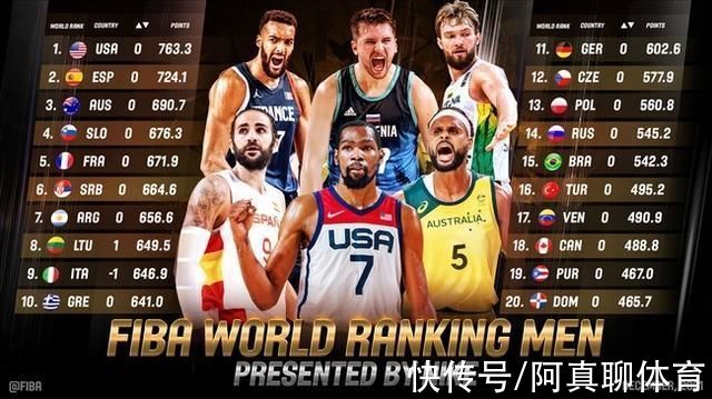 周琦|最新FIBA男篮排名出炉!中国男篮停滞不前，新的方向在哪里