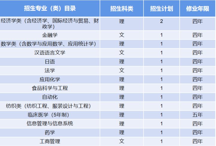 来袭|计划招生7000人！青岛大学2021年招生计划表来袭