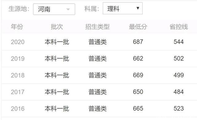 分数线|清华、北大、郑大、河大……在豫招生高校预估分数线来啦!