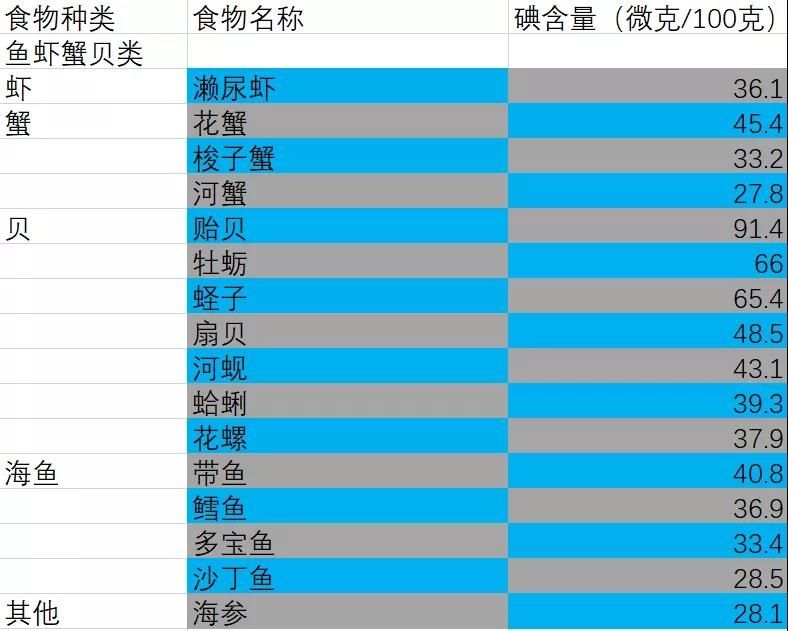 甲状腺激素|甲亢患者可以吃海鲜吗？