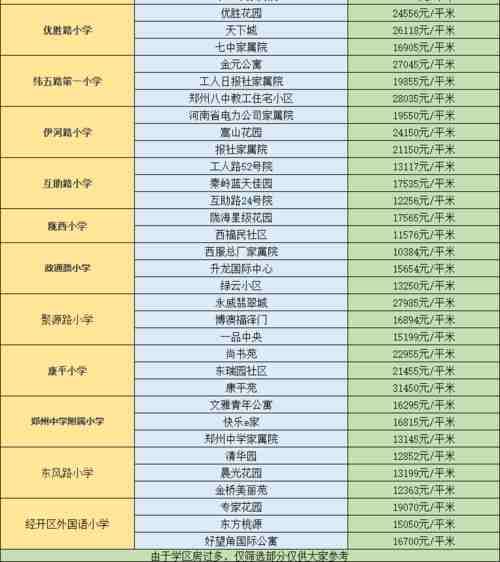 郑东|郑州各区重点小学学区房价格表（2021新版）