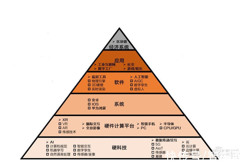 智东西内参|元宇宙深度报告，6层框架、4大赛道一文看懂 | vr