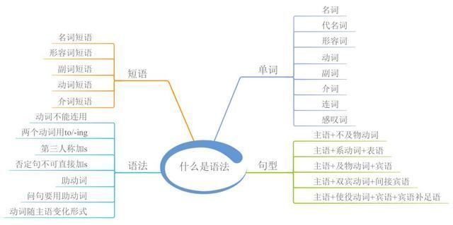 引用思维导图学英语，这事儿靠谱「1」!