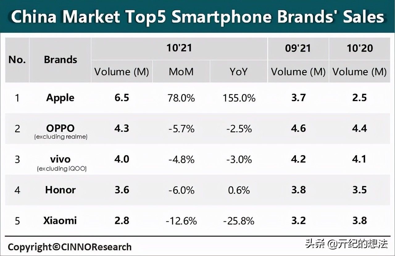 榜单|时隔六年，Apple再次成为中国最大智能手机厂商