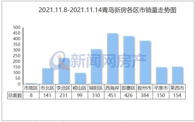 购房者|青岛上周新房成交2354套 二手房成交940套