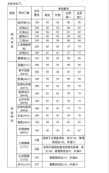 中国农业大学率先发布考研复试线，各主要学科分数线均大幅提高！