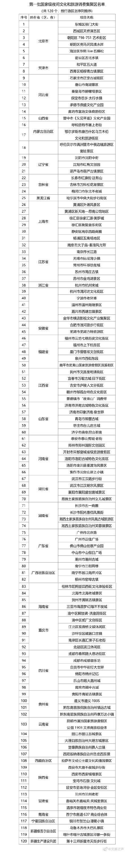 国家级|第一批国家级夜间文化和旅游消费集聚区名单公布