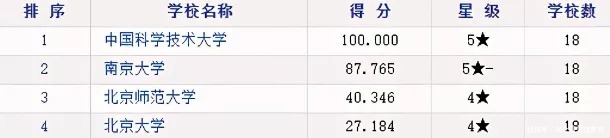 重磅！考研学科院校排行榜大盘点！（上）