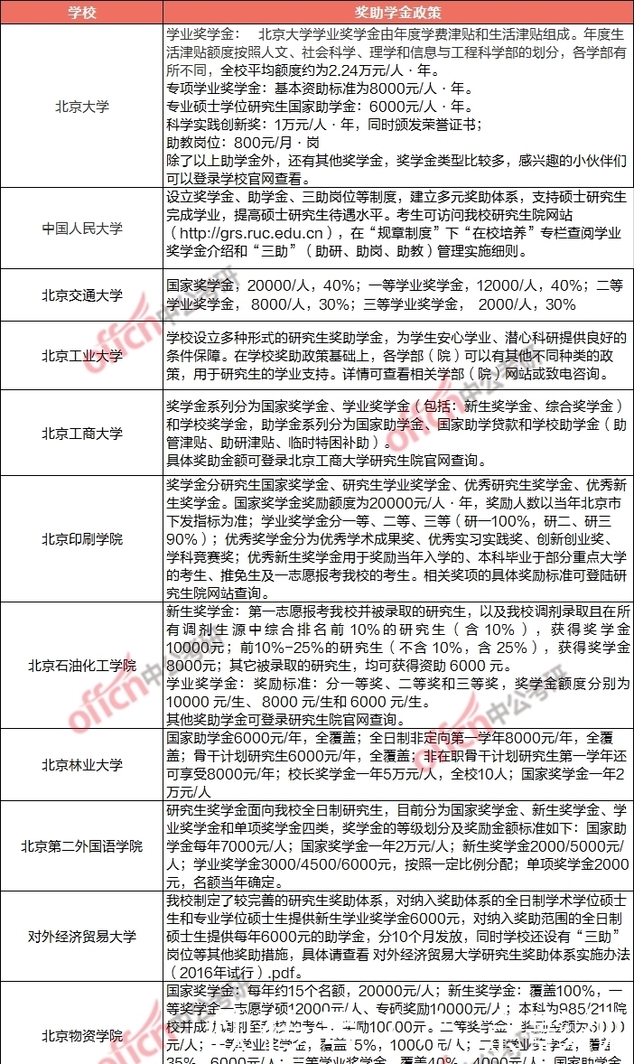 校奖助学金可在留言|等你考上研究生之后，国家会给你发多少钱？