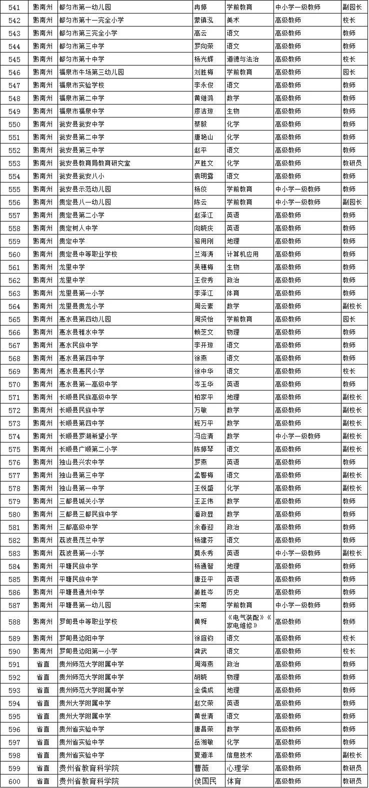 公示期|贵州2021年度省级黔灵名师、省级骨干教师评审结果公示