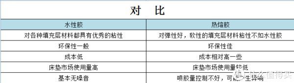 环保性|床垫纯干货 篇八：胖虎小科普：床垫中的胶水到底怎么回事儿？