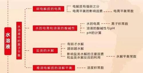 史上最全的高中化学思维导图，赶快收起来！老师都说好！