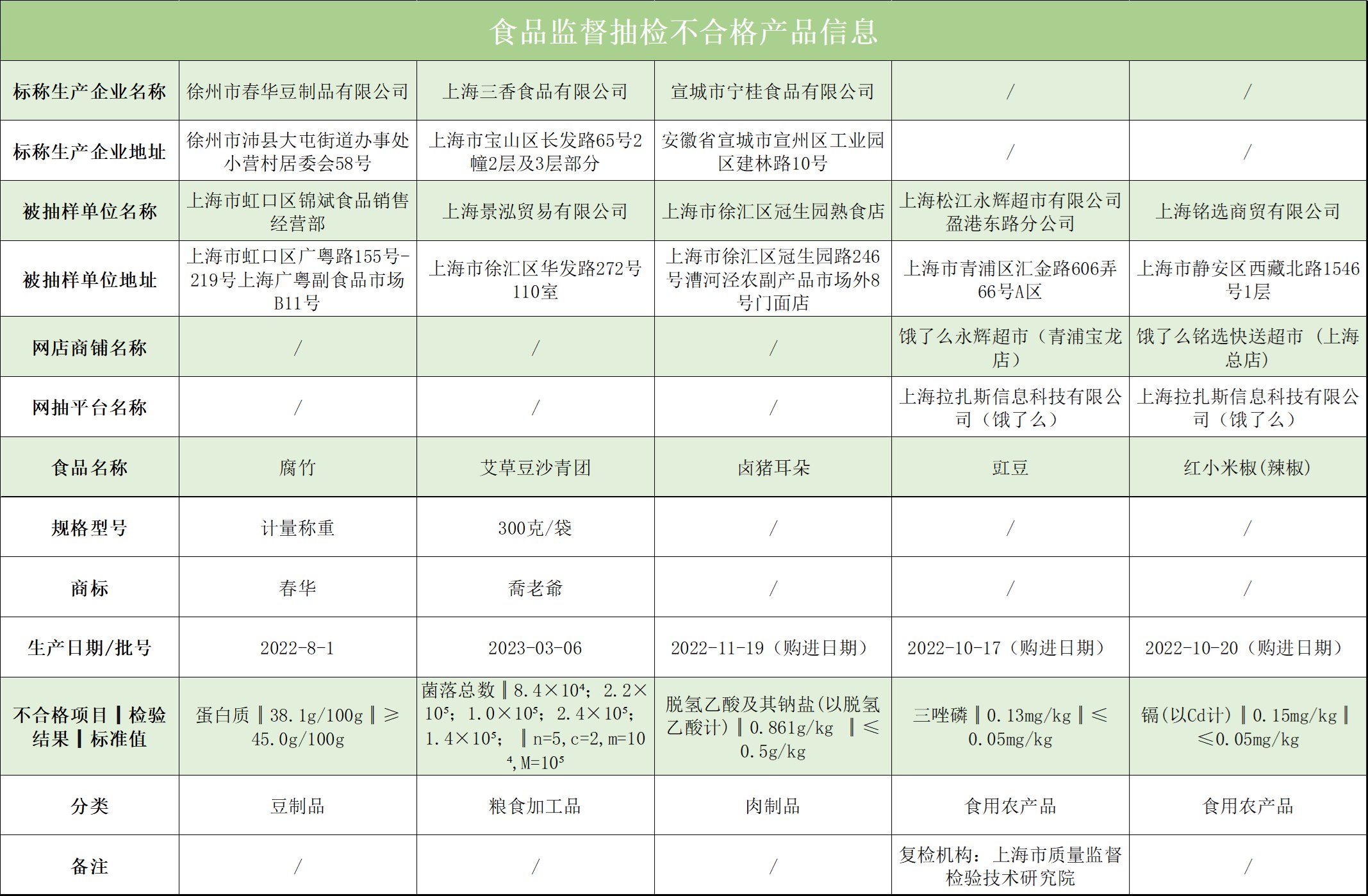 注意！5批次食品抽检不合格 涉永辉超市、冠生园熟食店等