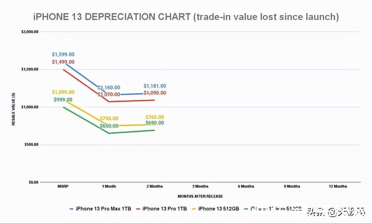 手机|iPhone 13系列成苹果历代最保值手机，但iPhone 13 mini为何快速贬值