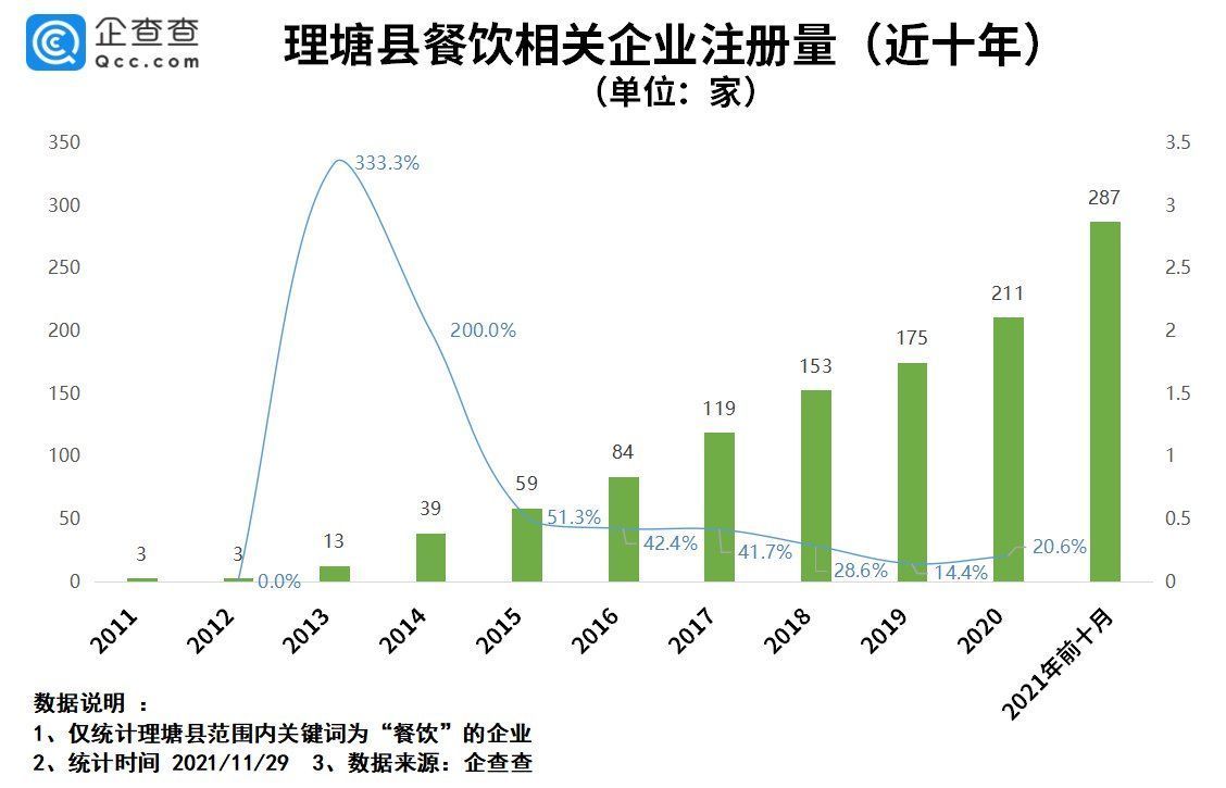 注册量|丁真走红后一年：理塘县餐饮企业新注册近300家，同比增长85.2%