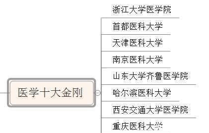 医学院校|我国国内一流医学院校的江湖图谱，考上就是最大的赢家！