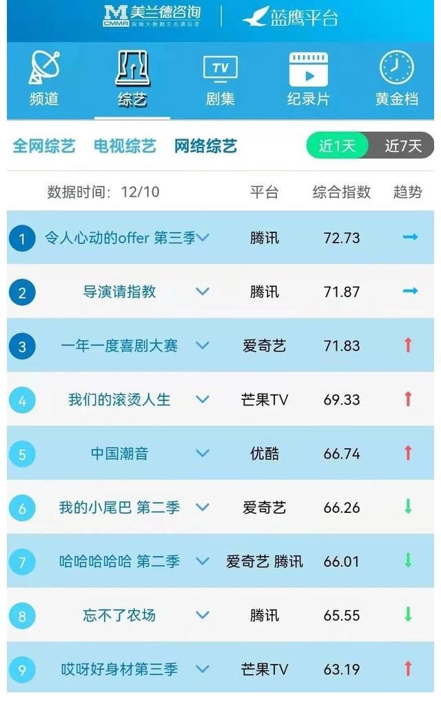 蓝鹰指数|12月10日影视内容融合传播影响力排行榜TOP10
