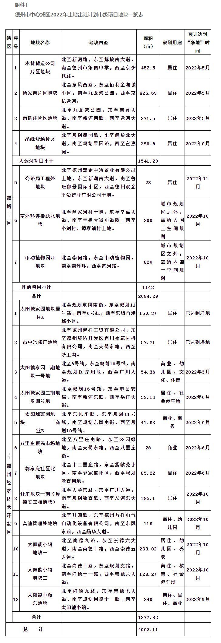 中心城区|2022年德州中心城区土地出让计划出炉