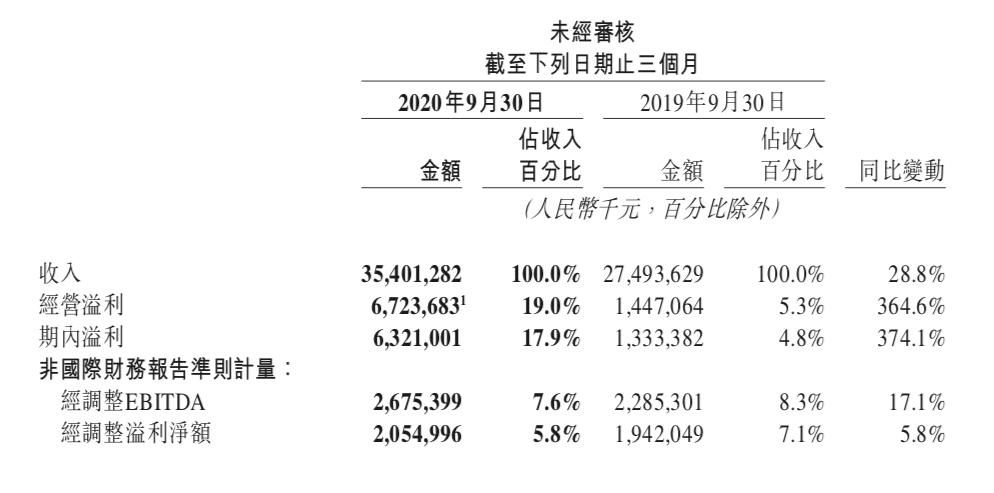 主业|美团Q3主业全面恢复正增长 新业务持续投入、亏损增至20亿元