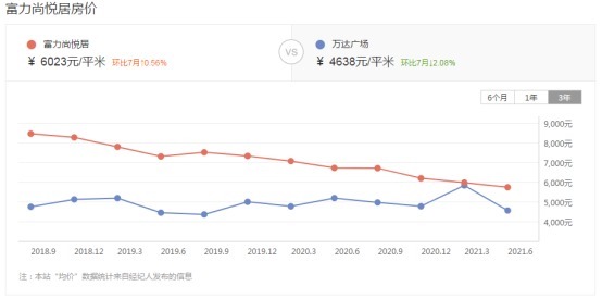 下跌|实探乐山这个均价一路下跌的楼盘，你买亏了吗？