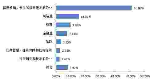 电子科技大学2020届毕业生就业报告：学风超好！深造率创10年新高