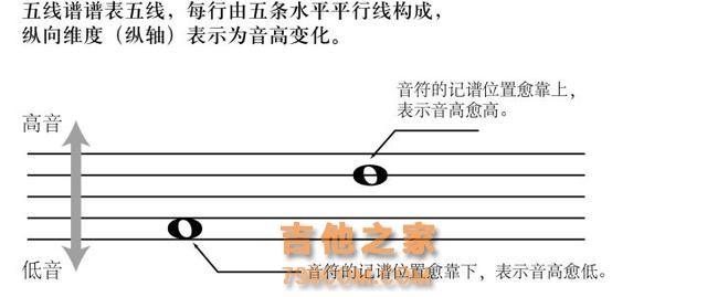 六线谱底下的数字代表