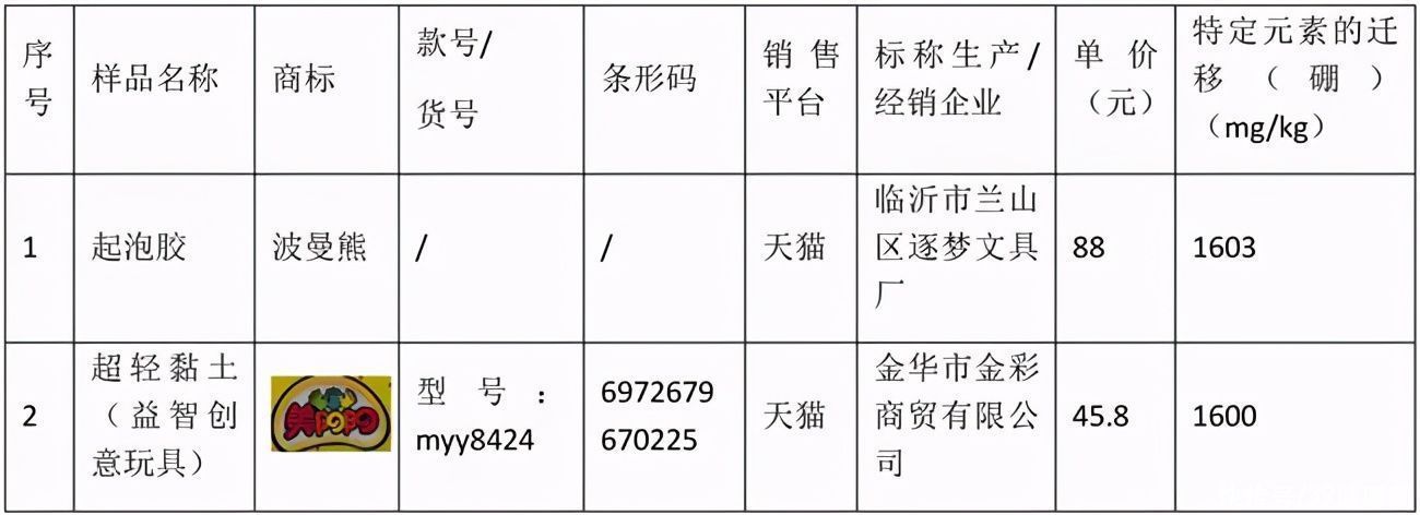 要求值|玩具竟成“坑娃神器”！最新抽检：致癌物超标7倍，良心哪儿去了