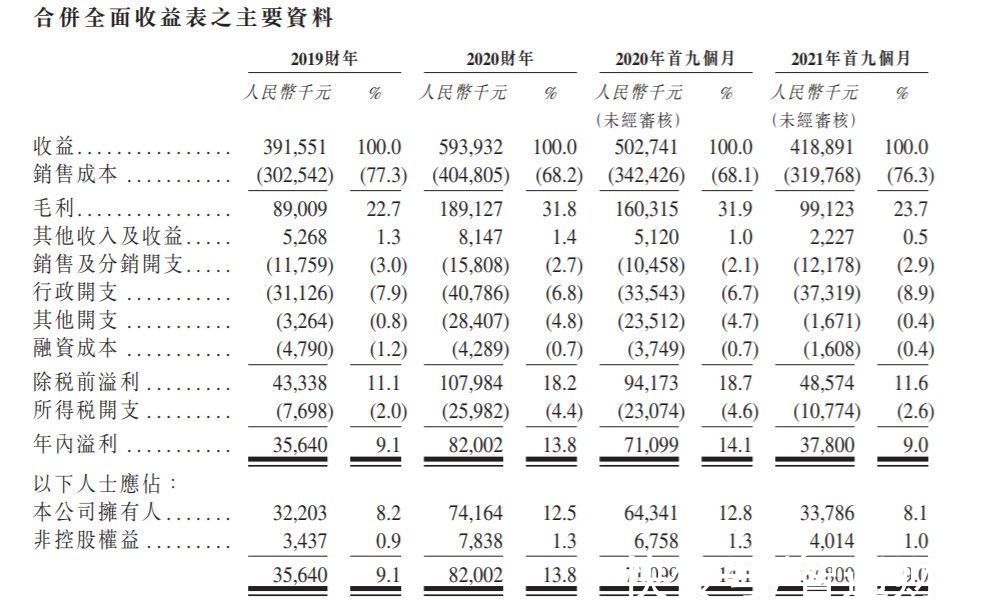 佳捷康创新集团递表港交所 在中国所有生产医用护理垫OEM/ODM中排名第一|新股消息 | 护理垫