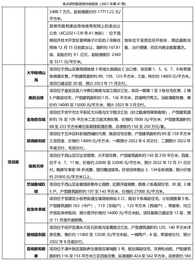 项目|第47周丨供应大幅上扬但成交震荡 项目开盘去化效果不佳