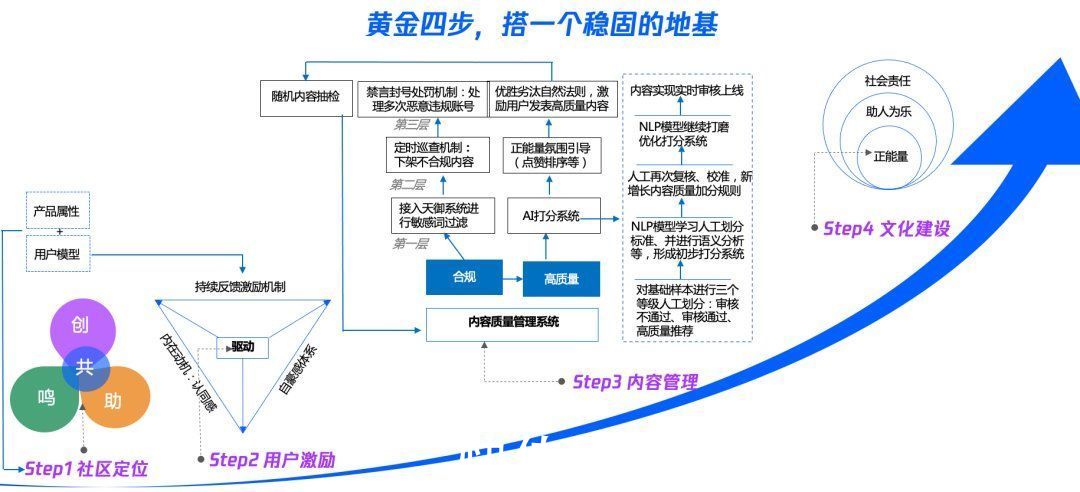 社区|从零开始做社区的破局之路