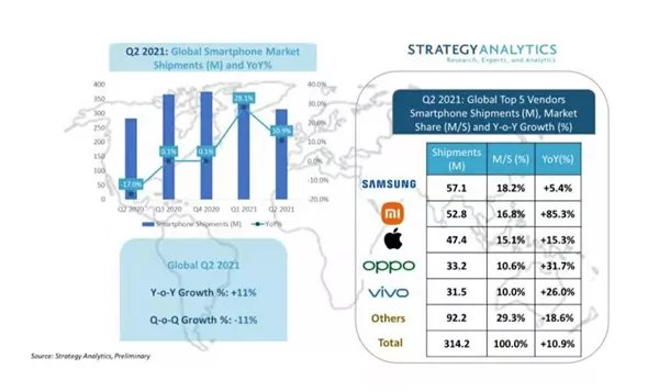 手机|四大权威机构公布2021Q2手机全球销量排行榜