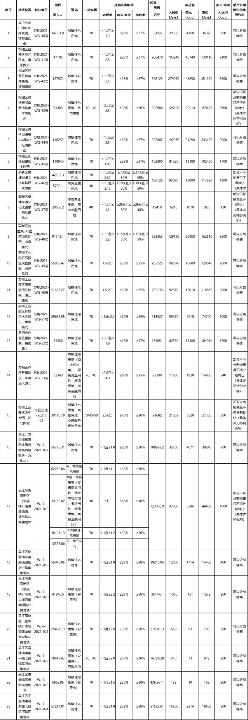 地块|刚刚!苏州第二批集中供地来了!23宗地9月1日起开拍!