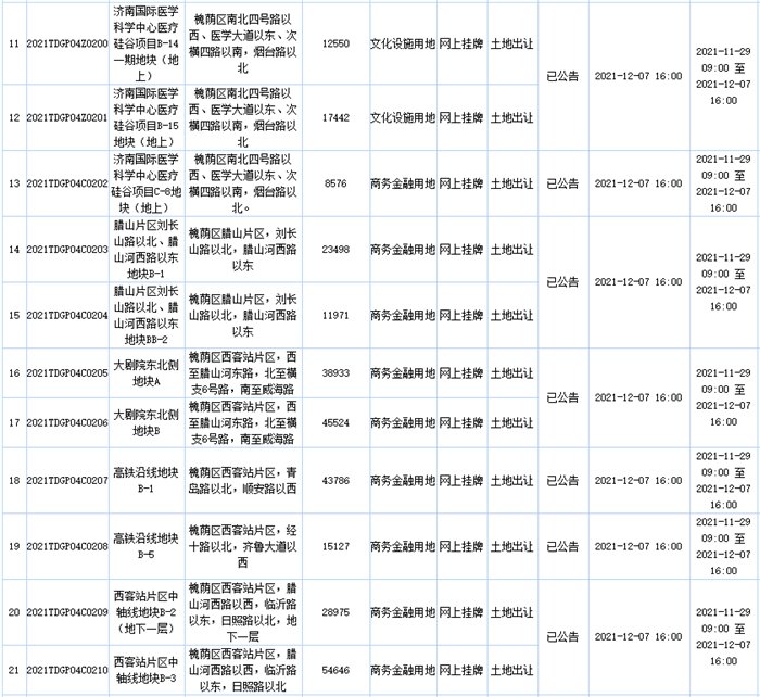 土地|济南挂牌出让35宗土地，总面积1653亩