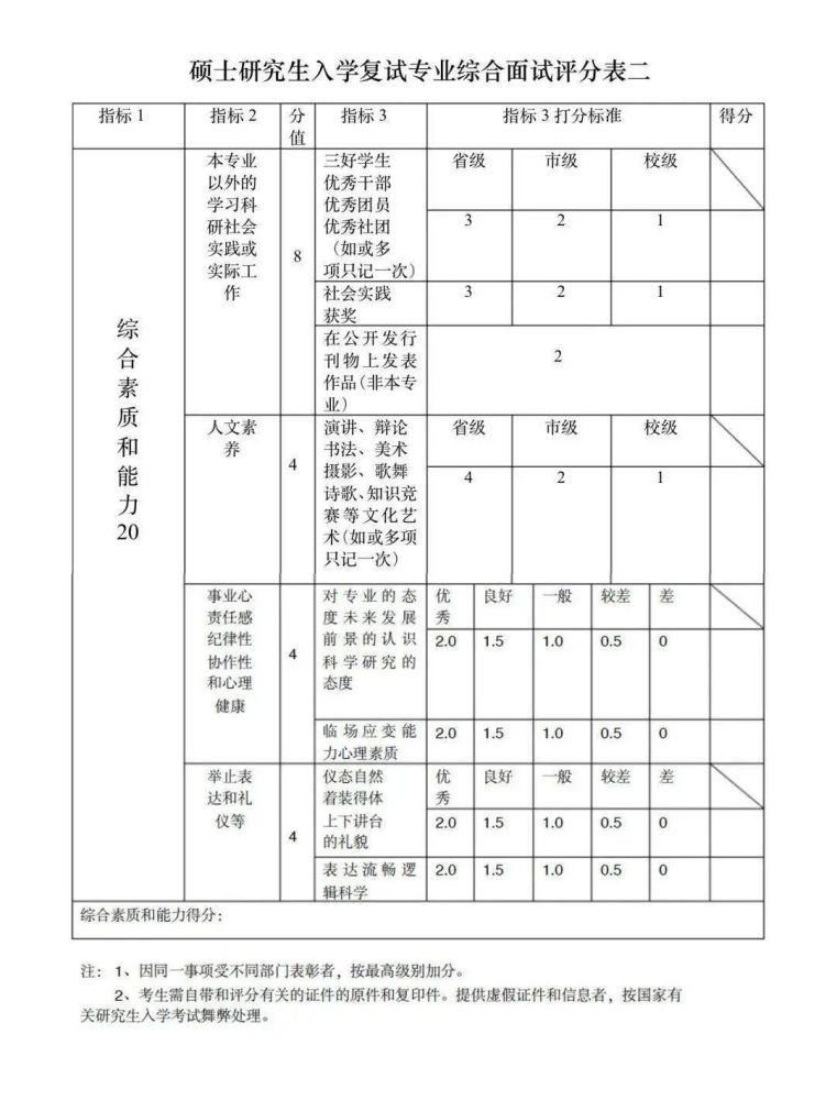 速看：复试考核评分标准，这些得分点要抓住！