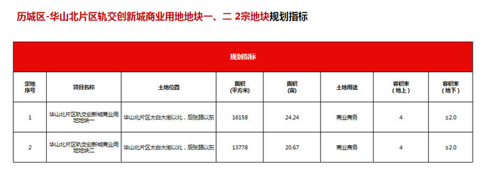 地块|详解济南最新供地：华山北规划鹤华文创水乡，103省道预留轨交用地