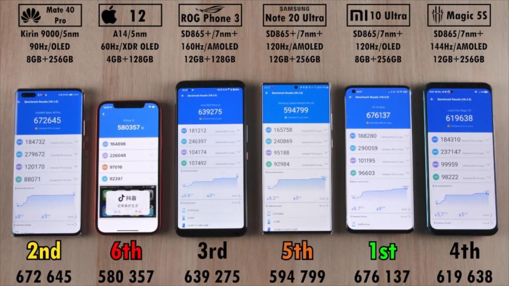 惨不忍睹|6手机安兔兔测试：iPhone12跑分惨不忍睹垫底，但速度却排第一