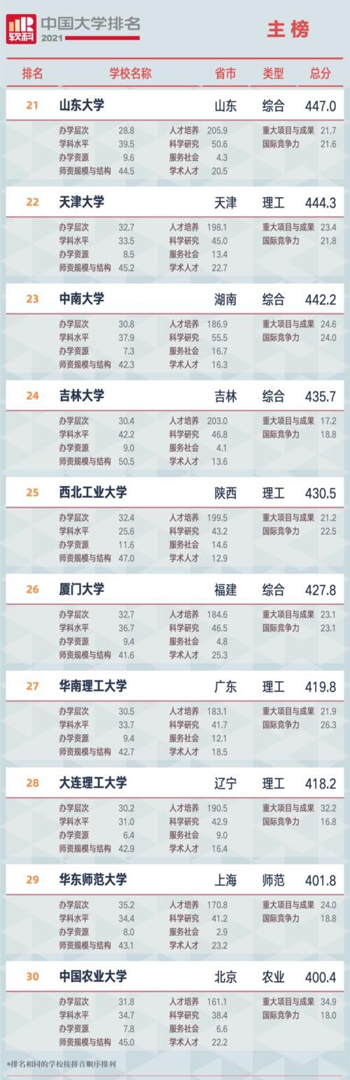 广州江山艺术｜软科2021中国最新大学排名：广东仅11所高校进入全国100强！