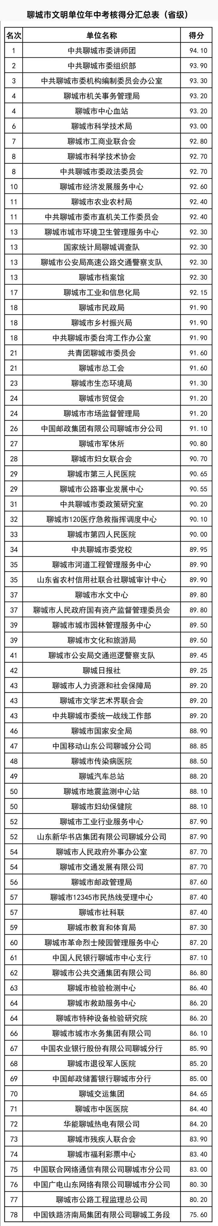 校园|聊城185家文明单位、文明校园年中考核成绩出炉