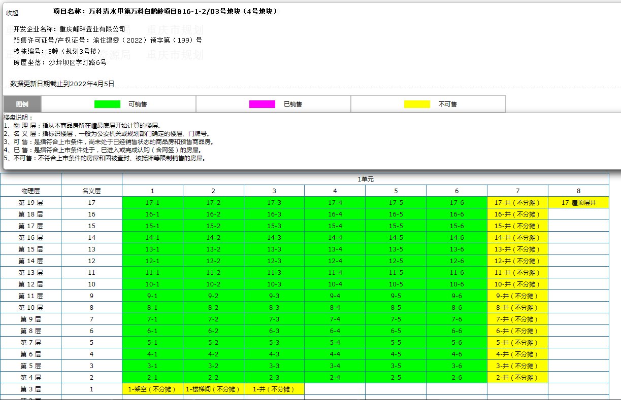 6盘611套，本周新增预售房源回落，万科纯新盘价格出炉|拿证速递| 楼盘