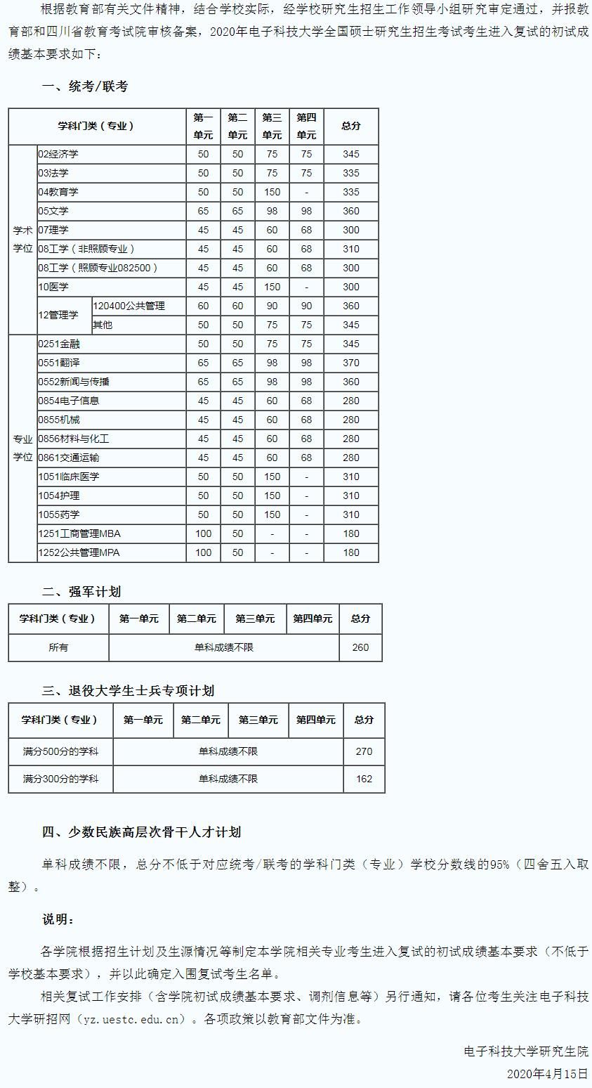 复试分数线公布时间定了！34所自划线高校复试基本分数线汇总！