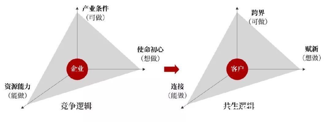 地产|产业地产未来价值：组织创新资源，营造创新环境