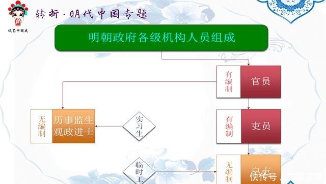 古怪|最抠门的皇帝培养出最腐败的官僚!好古怪的明代官员制度