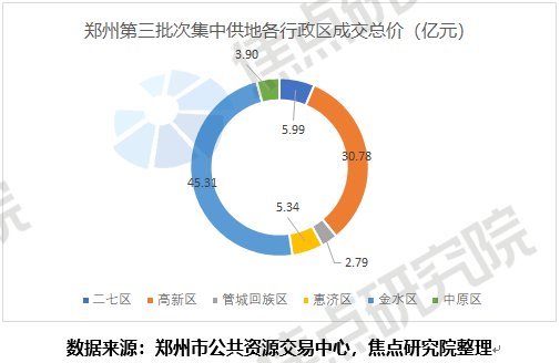 郑州三批土拍逾四成地块取消交易|土拍研报 | 土拍