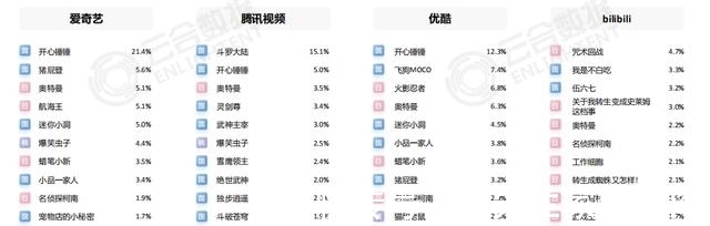 动画|2021年中动画报告：少儿动漫成新赛道，爱优腾奋起直追，B站在C位