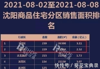沈北|单周成交下滑10万平!“前任老大”深陷市场变革,无法自拔?