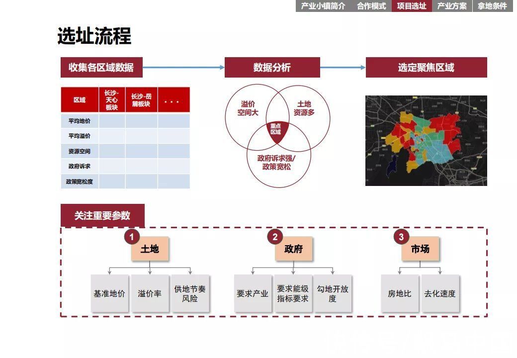 商业模式|“产业+地产”的几种商业模式及实操指引