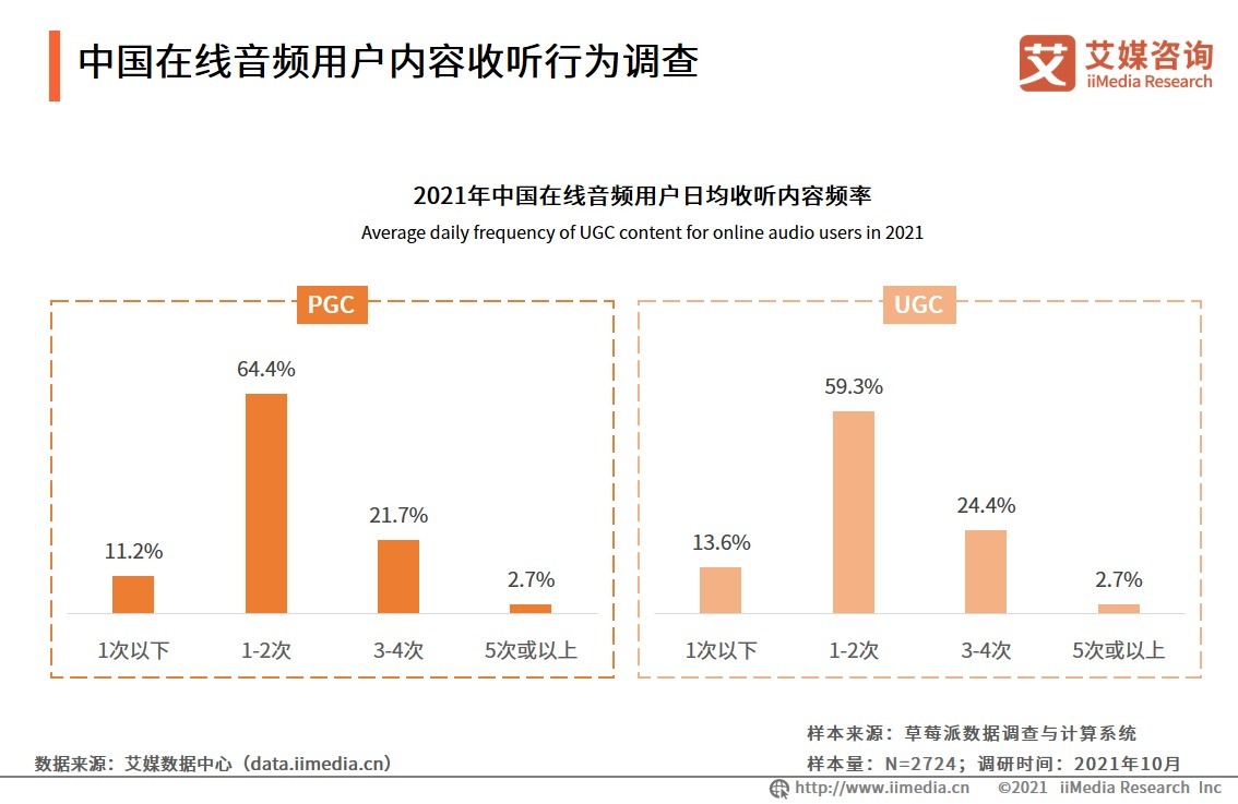 2021年中国在线音频行业发展及用户行为研究报告|艾媒咨询| 艾媒咨询