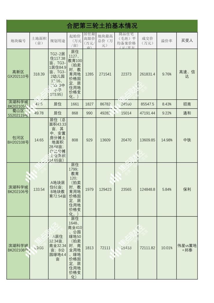 8宗揽金75.74亿 7宗溢价拍出|合肥三轮拍地| 拍卖会