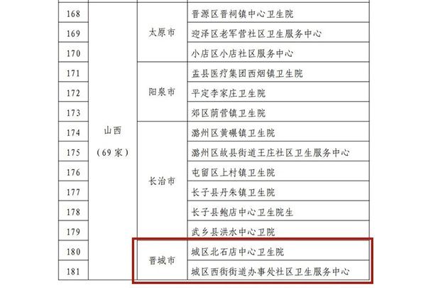 通报|点赞！晋城市11家基层医疗卫生机构被通报表扬